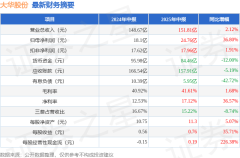 配资期货账户安全吗 大华股份（002236）2025年中报简析：营收净利润同比双双增长，盈利能力上升